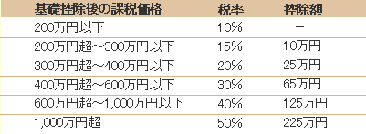 税率と控除額